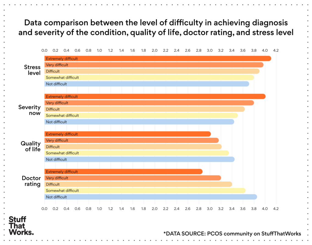Difficulty in getting a PCOS diagnosis affects quality of life, stress, and severity of symptoms.