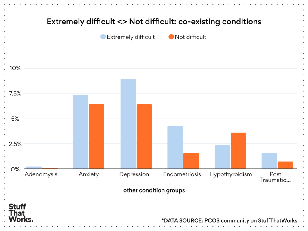 Comorbidities including depression, anxiety, and endometriosis make it harder to diagnose PCOS