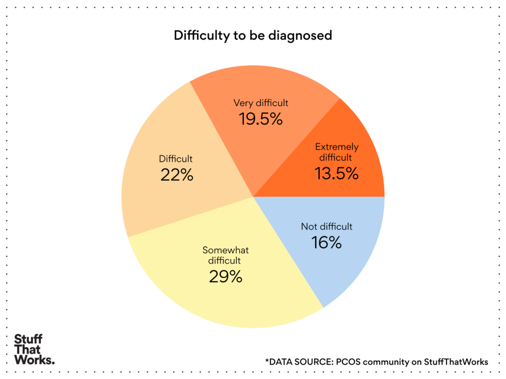 More than 1/3 of women with PCOS find it very to extremely difficult to be diagnosed