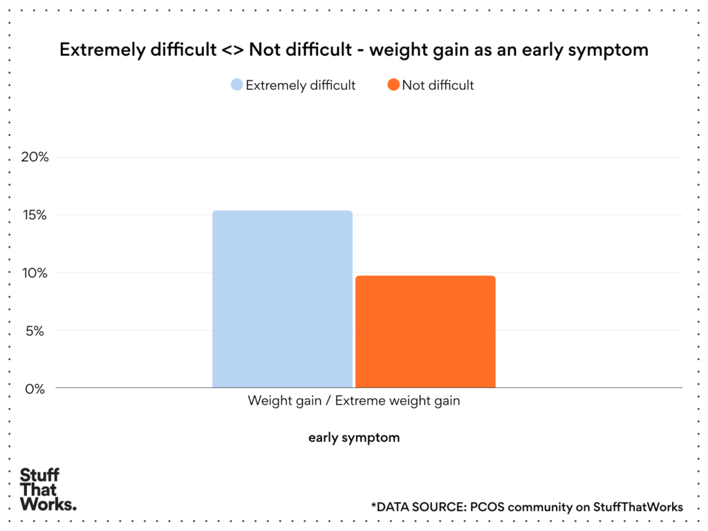 Women who have “extreme difficulty” being diagnosed with PCOS suffered 50% more weight gain